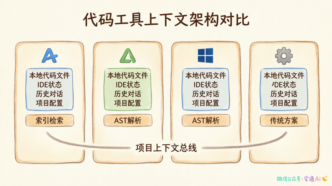 四款工具上下文架构对比图,标注各自的数据来源和核心机制