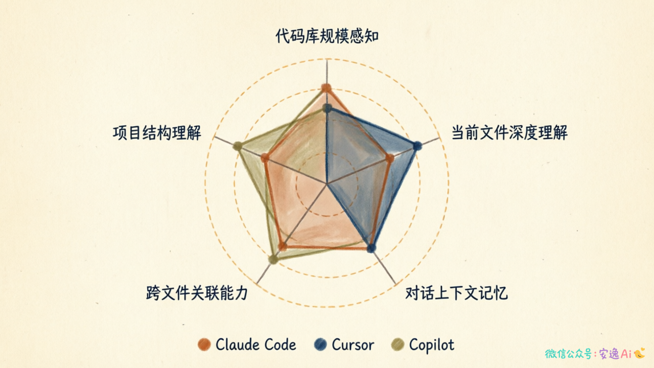四大工具上下文能力雷达图,直观对比优劣势