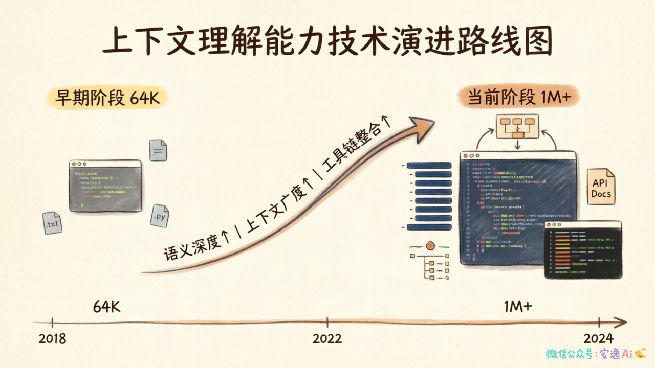 上下文理解能力发展趋势图,展示从64K到1M+的演进