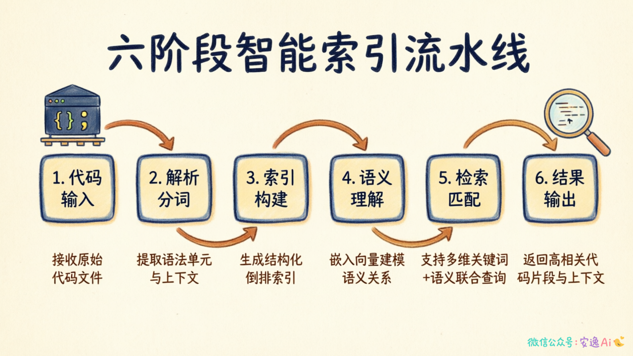 六阶段智能索引流水线流程图