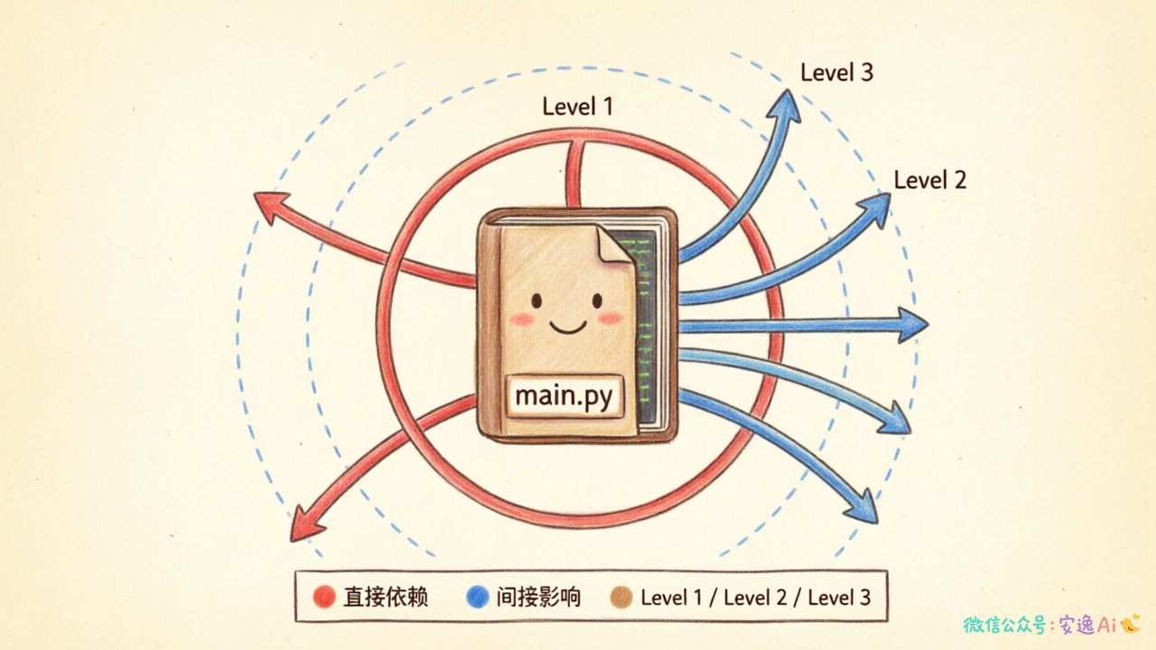impact 工具爆炸半径分析示例