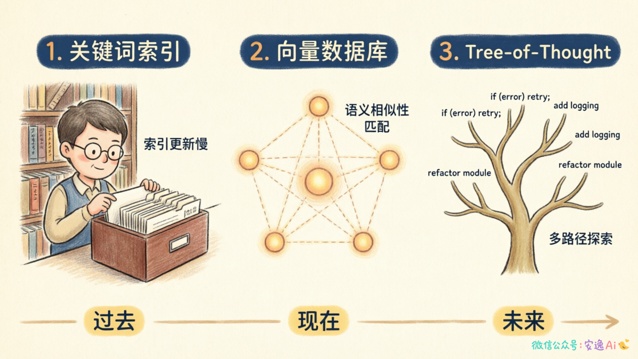 三种历史信息管理方案对比图