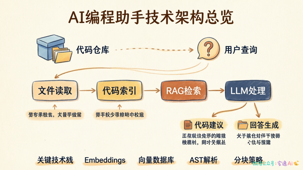 AI编程助手核心技术架构总结图