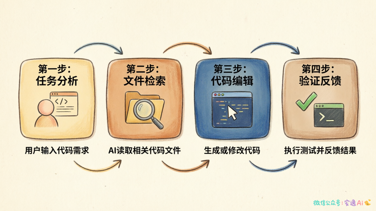 四步串连流程图,从任务分析到验证反馈的完整链路
