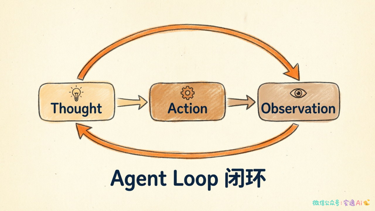 Agent Loop 循环流程图,展示 Thought → Action → Observation → Thought 的闭环