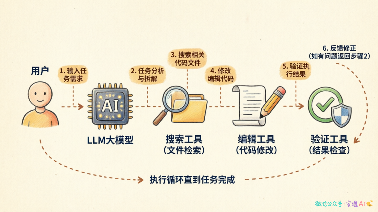 Tool Calling 时序图,展示模型调用→工具执行→结果返回的完整交互过程