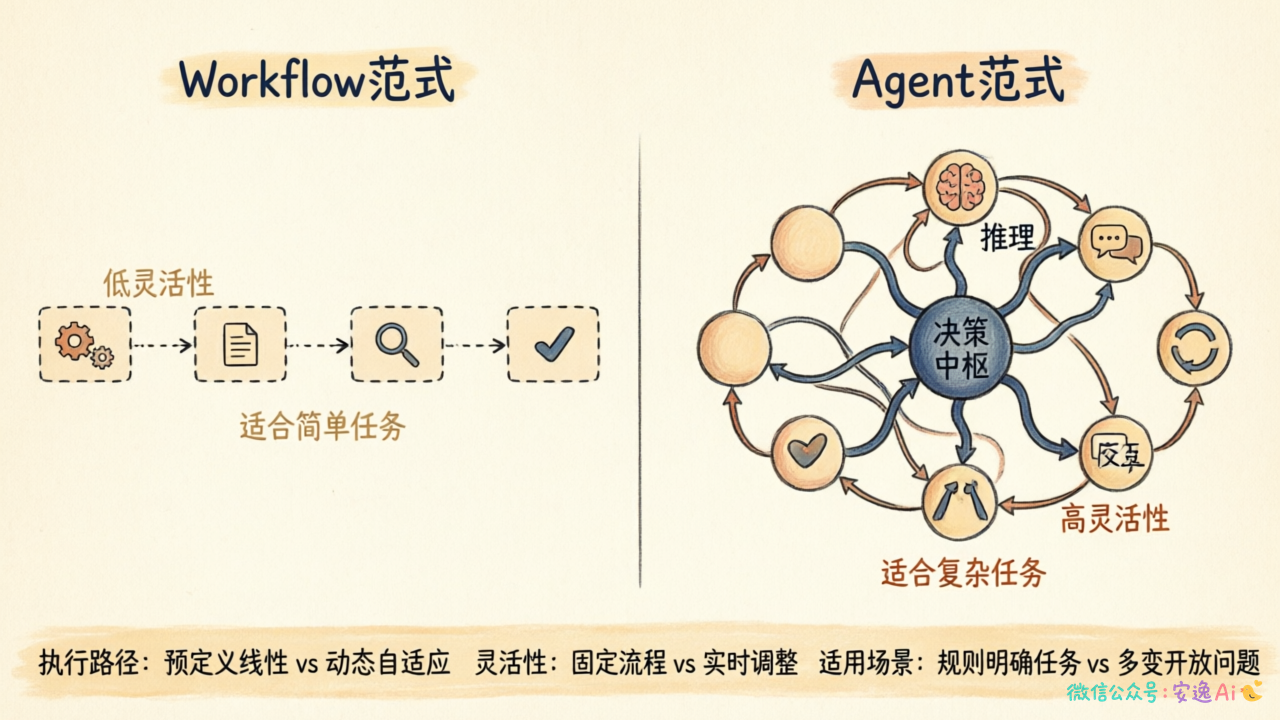 Workflow 与 Agent 对比图,展示两种范式在执行路径、灵活性、适用场景上的差异
