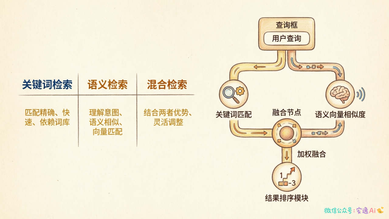 三种检索方式对比表(关键词/语义/混合)+ 混合检索示意图
