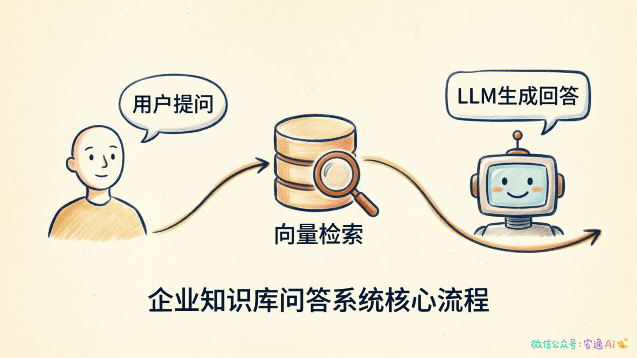RAG三步流程图:用户提问→向量检索→LLM生成回答