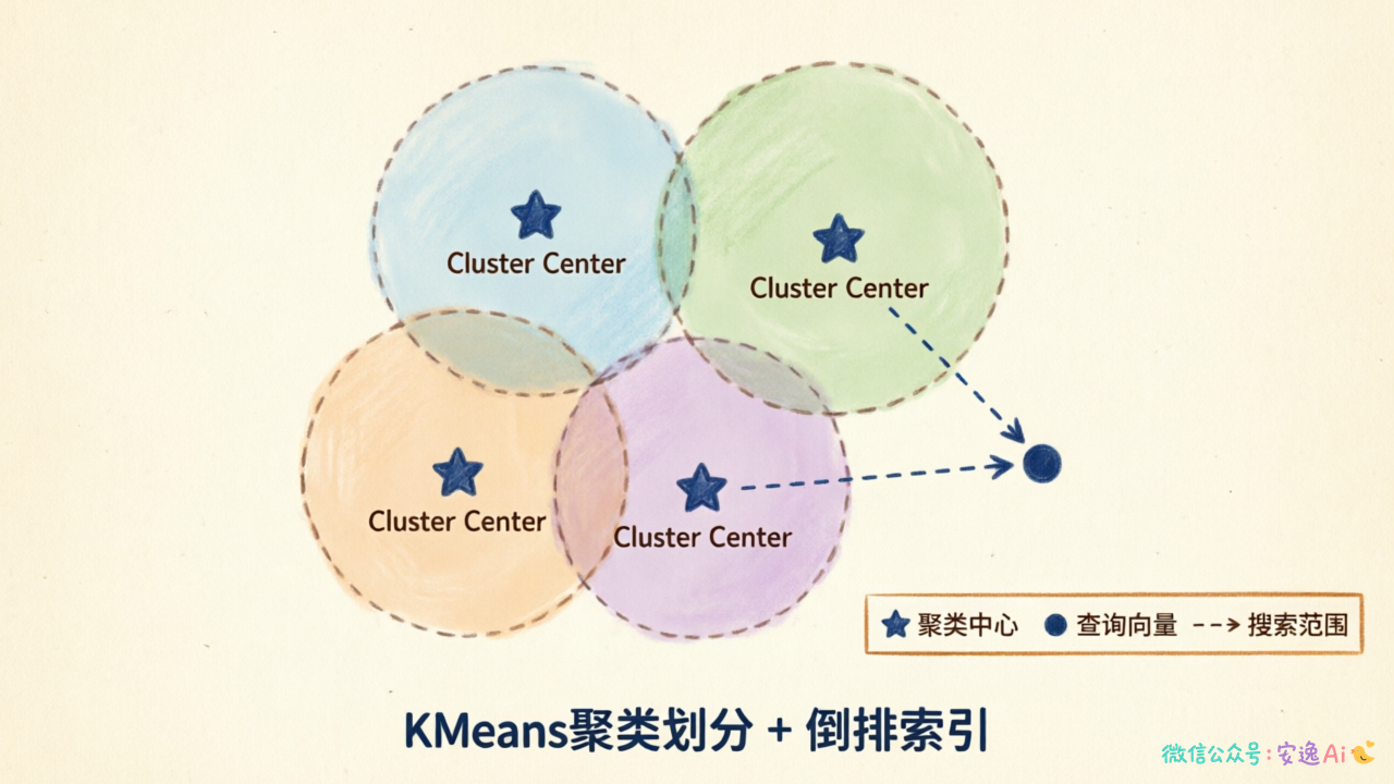 IVF_FLAT聚类索引原理示意图(KMeans划分簇)