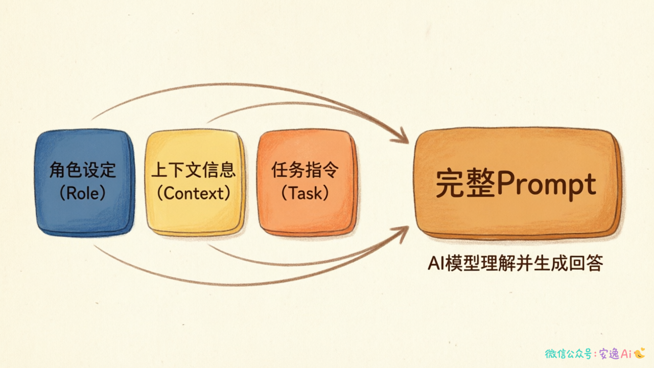Prompt模板示例图(角色设定+上下文+任务指令)