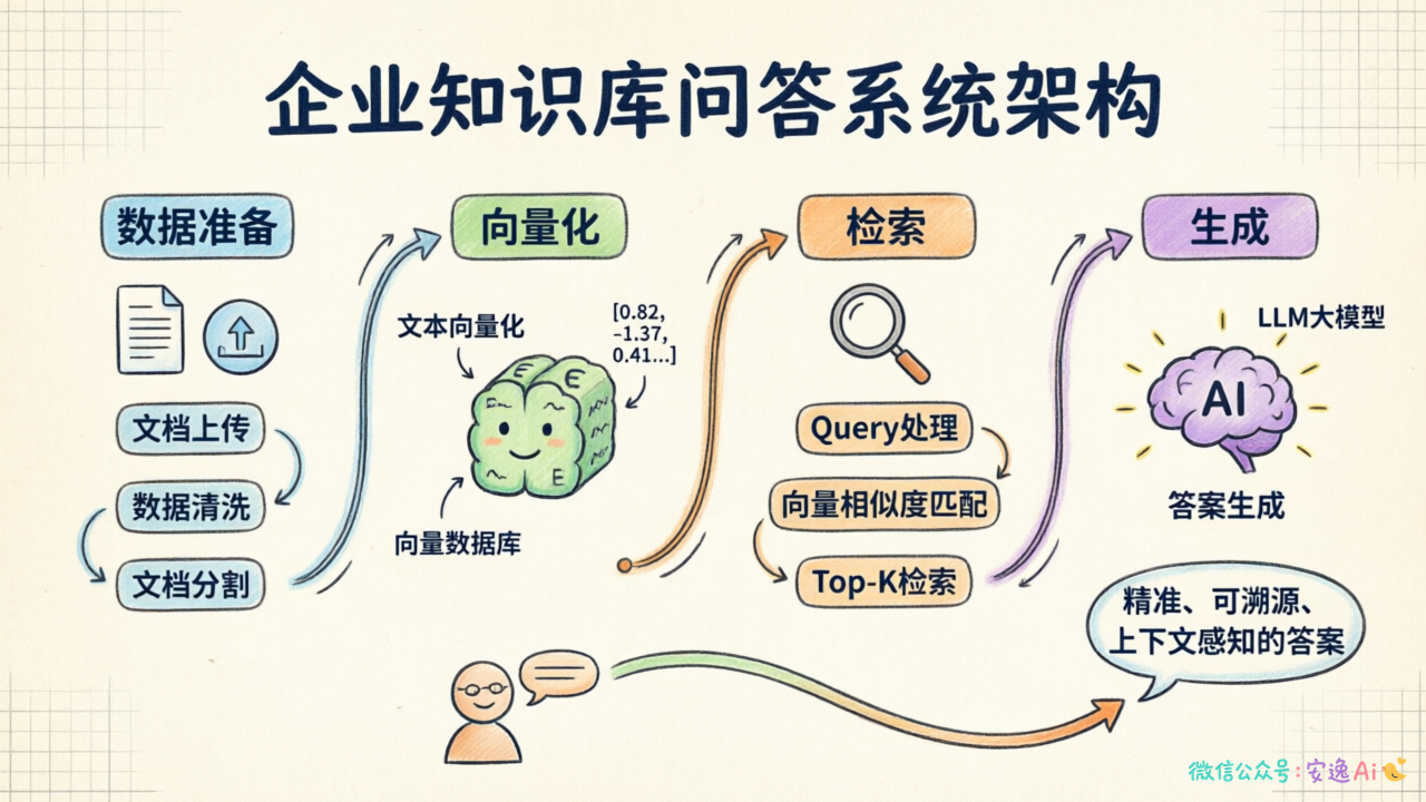 企业知识库问答系统整体架构图(数据准备→向量化→检索→生成)