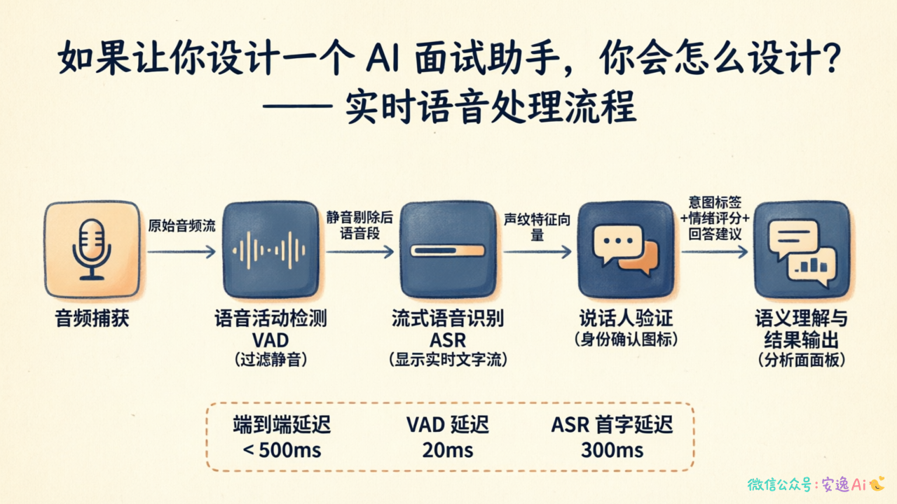实时语音处理流程图,展示音频捕获、语音识别、流式处理、说话人验证、结果输出的完整链路和延迟指标