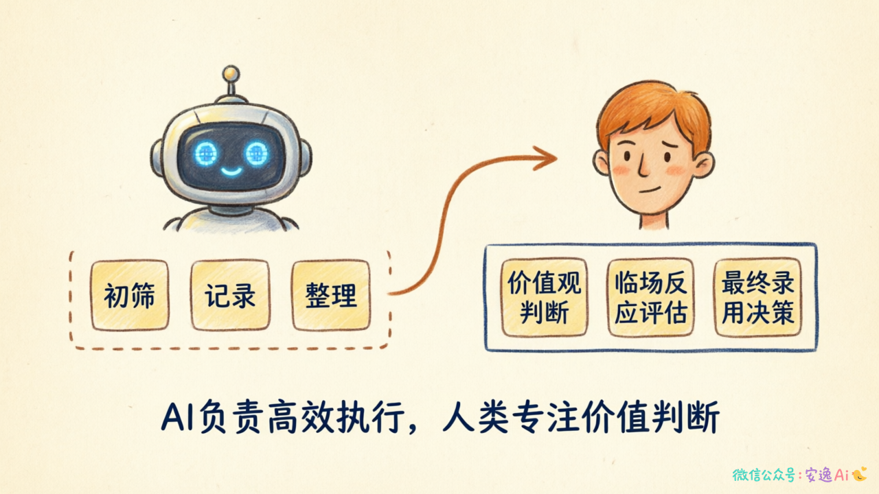 AI与人类分工图,展示AI处理初筛、记录、整理等事务性工作,人类专注价值观判断、临场反应评估、最终录用决策