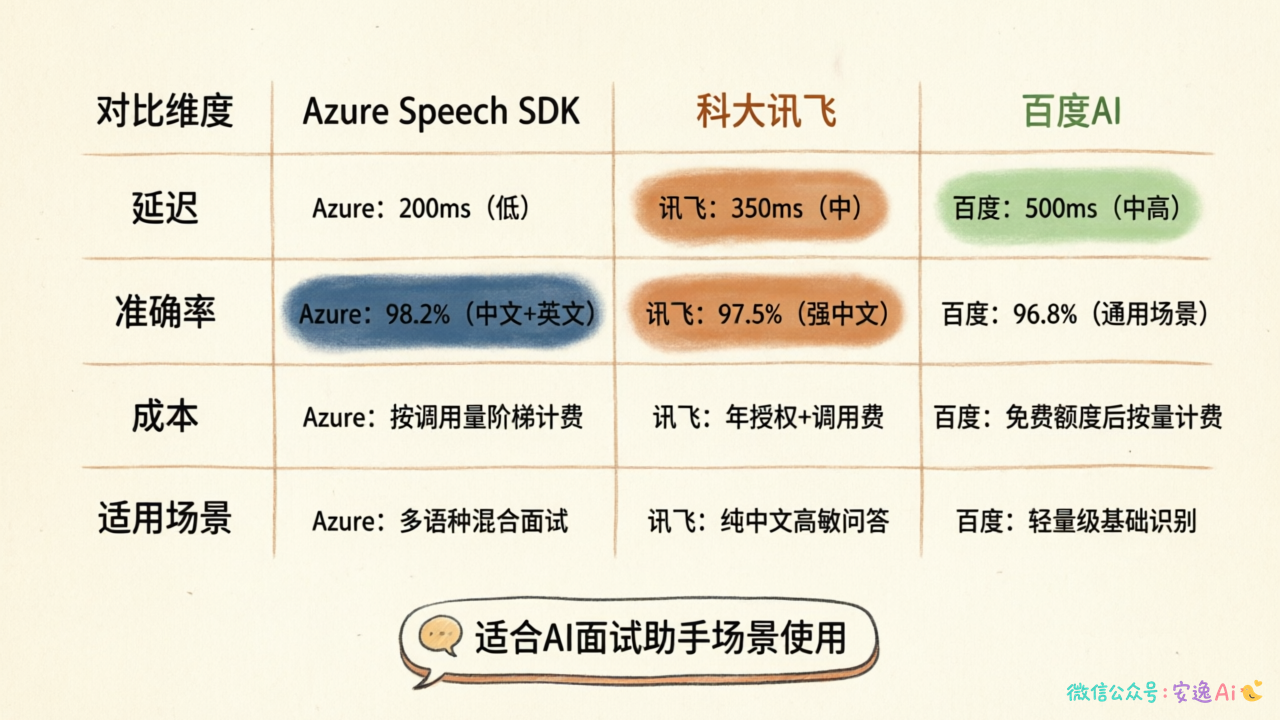 技术选型对比表,展示Azure Speech SDK、科大讯飞、百度AI在延迟、准确率、成本、适用场景的对比