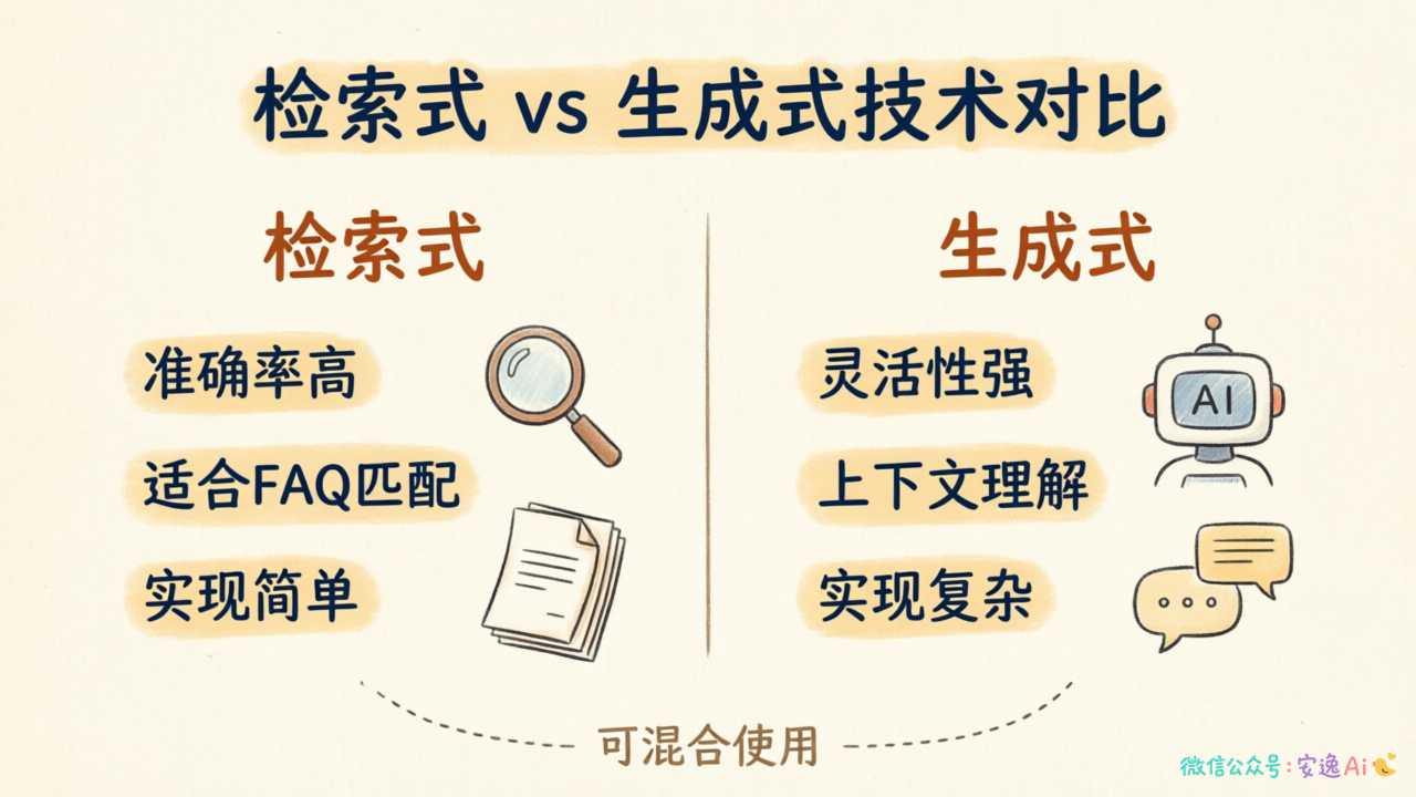 检索式与生成式技术对比图,展示两种方案在准确率、适用场景、实现复杂度、优缺点的双栏对比