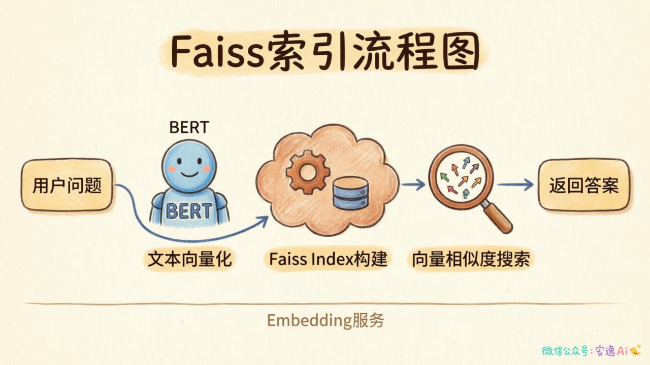Faiss索引构建与搜索流程图,展示文本向量化→BERT embedding→索引构建→向量搜索→结果返回的完整流程