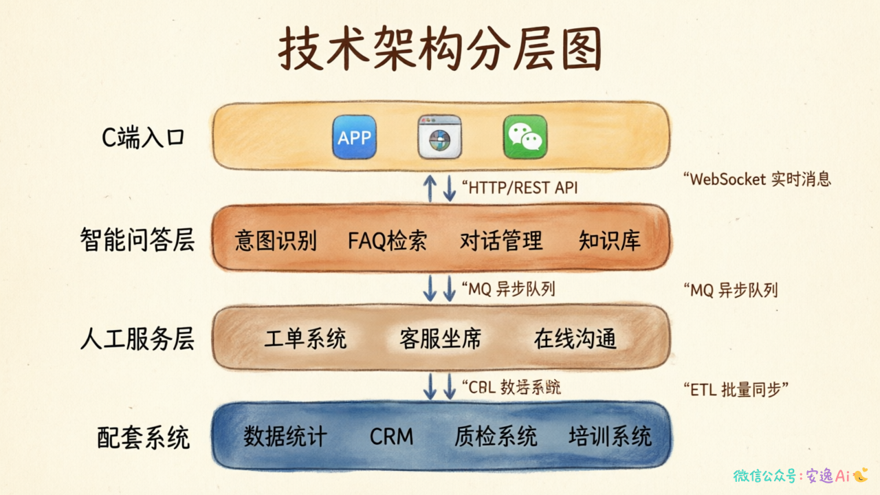 智能客服系统分层架构图,展示C端入口→智能问答层→人工服务层→配套系统的四层结构