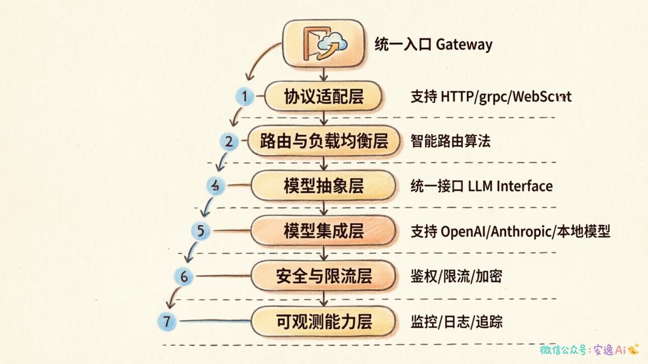 7层架构垂直图，从统一入口到可观测能力层