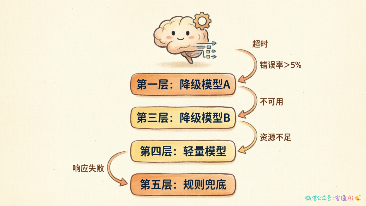 五层降级瀑布图，展示主模型到规则兜底的链路