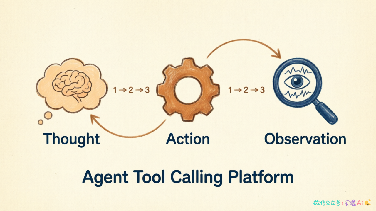 ReAct三步循环流程图,Thought→Action→Observation循环标注