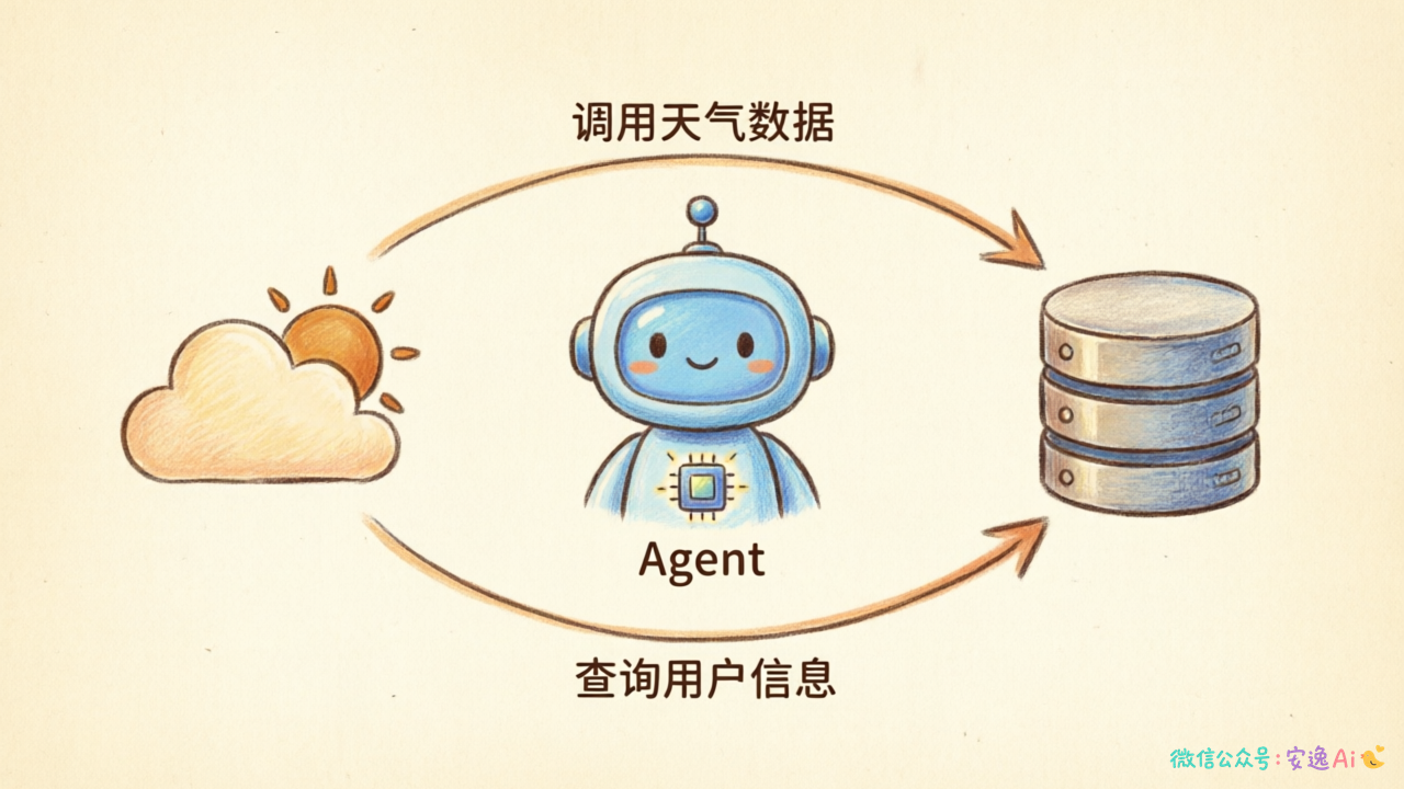 Tool Use工具调用示意图,Agent调用天气API/数据库示例