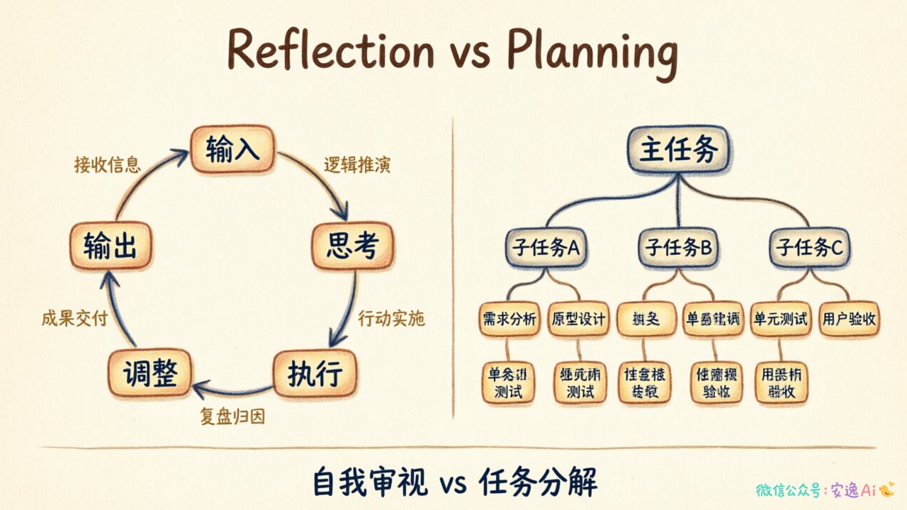 Reflection自我审视流程图与Planning任务分解树状图对比