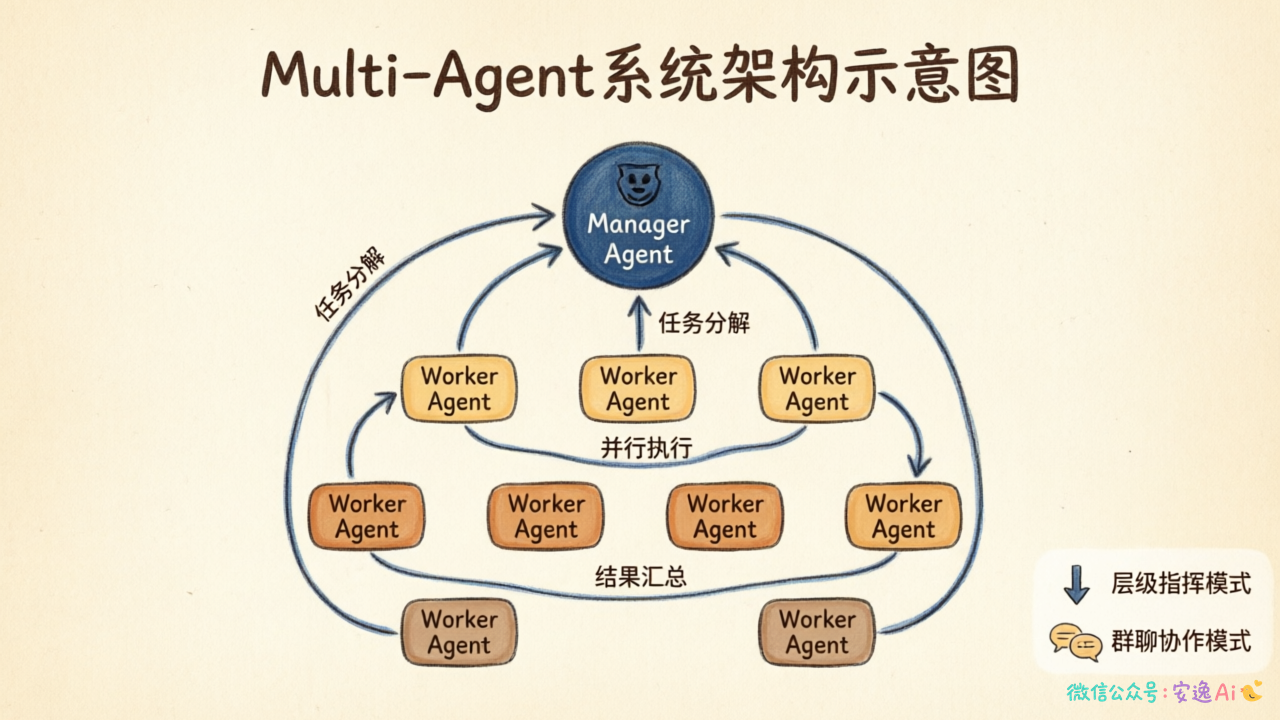 Multi-Agent层级指挥与群聊协作模式架构图