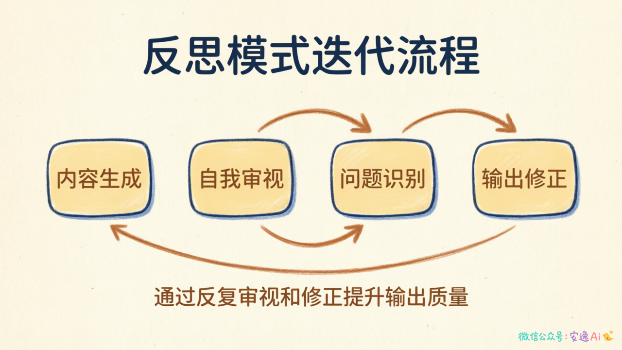 反思模式流程图,展示生成→自我审视→发现问题→修正输出的迭代过程