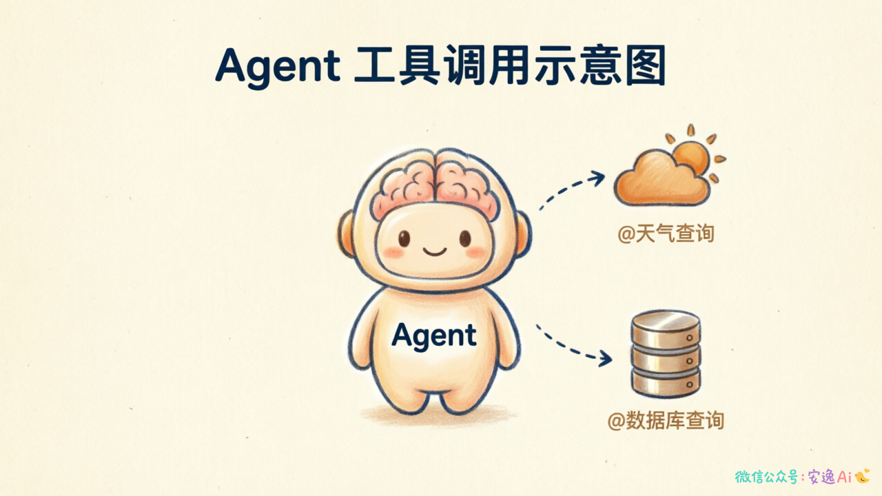 工具使用示意图,展示Agent如何通过注解调用天气API、数据库等外部工具