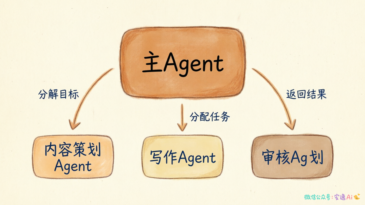 多智能体协作架构图,展示主Agent分解任务给内容策划Agent、写作Agent、审核Agent