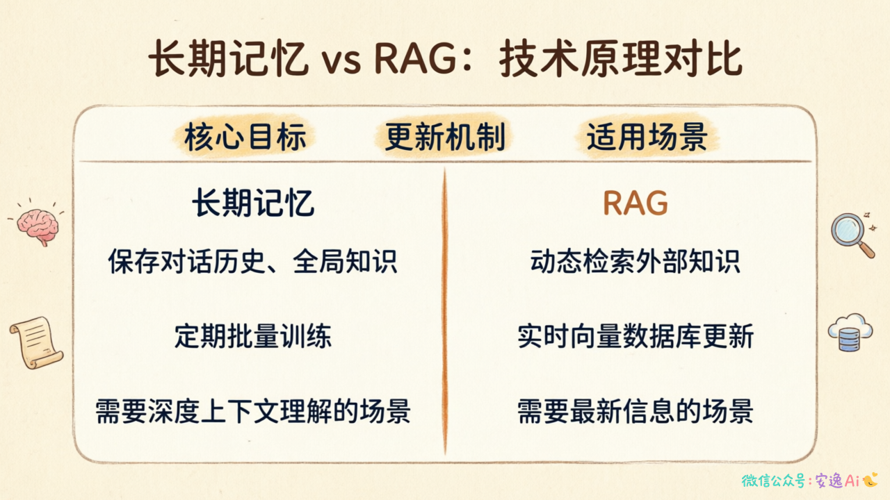 长期记忆与RAG对比表格,核心目标/更新机制/适用场景三维度对照