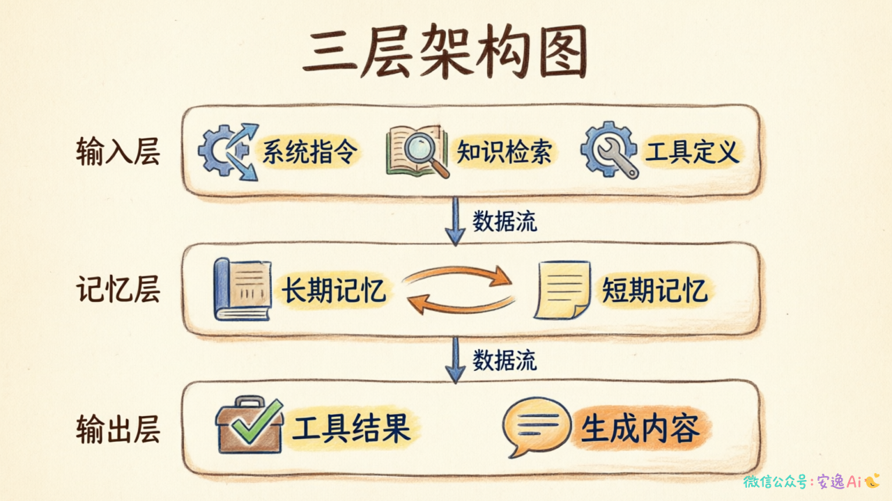 上下文工程三层架构图,展示输入层包含系统指令/知识检索/工具定义,记忆层分为长期和短期记忆,输出层返回工具结果和生成内容