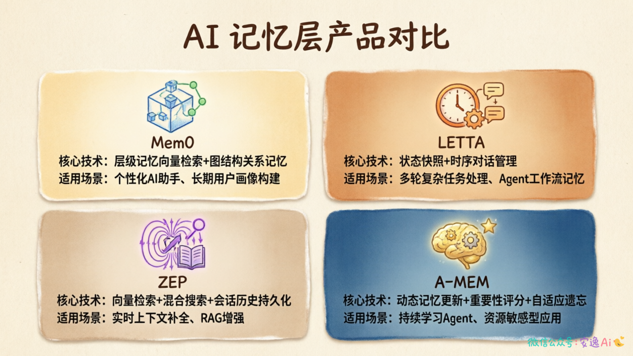 主流产品功能对比图,Mem0/LETTA/ZEP/A-MEM的核心技术和适用场景