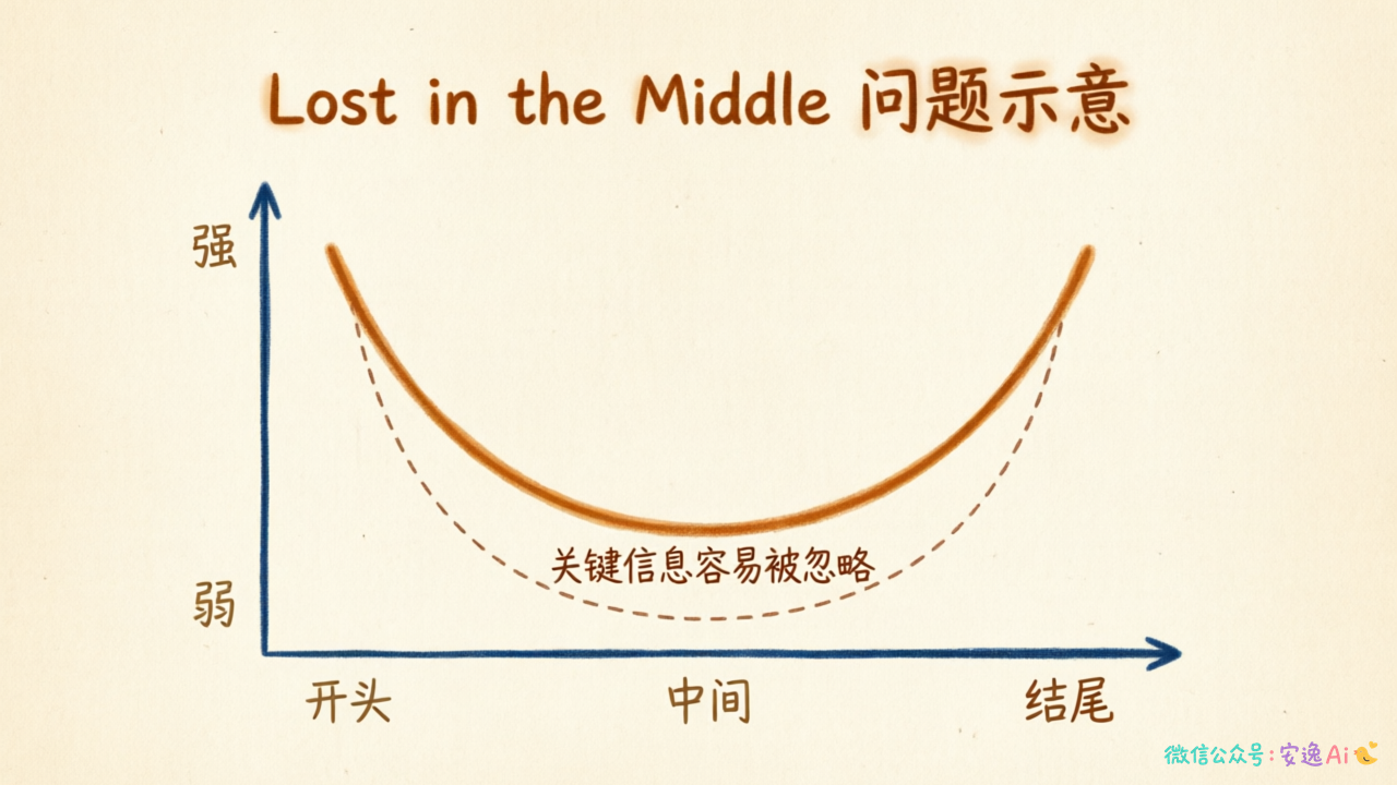 Lost in the Middle 问题曲线图,横轴信息位置、纵轴记忆强度,首尾高中间低