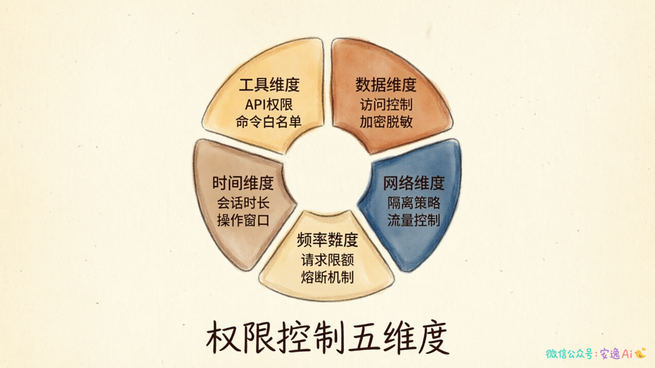权限控制五维度示意图，展示工具、数据、网络、时间、频率五个维度的控制模型