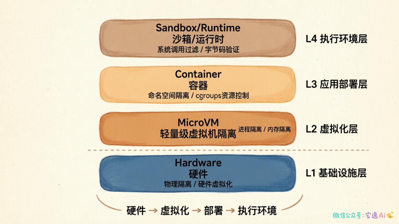 四层数据隔离架构图，展示MicroVM、容器、沙箱、运行时从硬件到执行环境的垂直防御体系