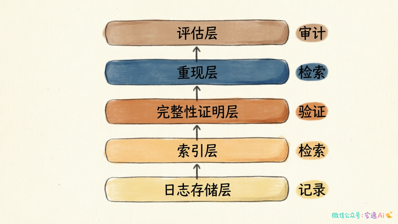 五层审计追溯体系架构图，展示日志存储、索引、完整性证明、重现、评估各层关系