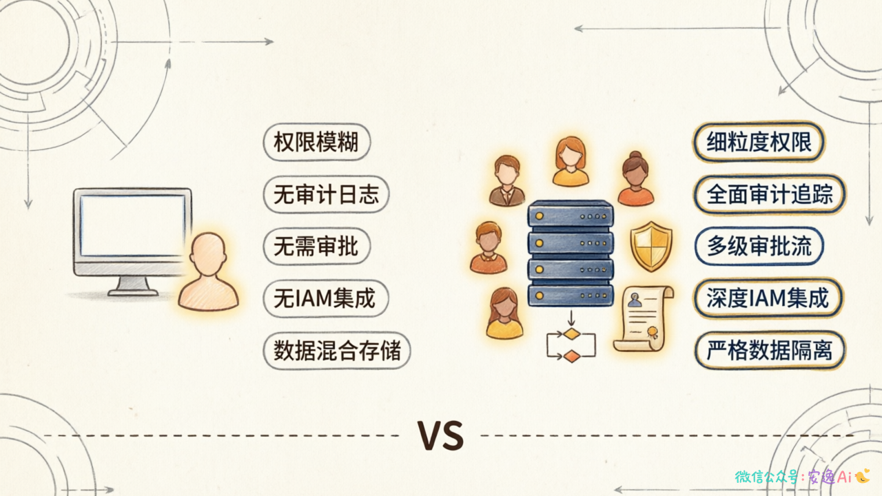 传统AI工具vs企业级AI系统对比图，展示两者在权限控制、审计能力、审批机制、IAM集成、数据隔离等维度的差异