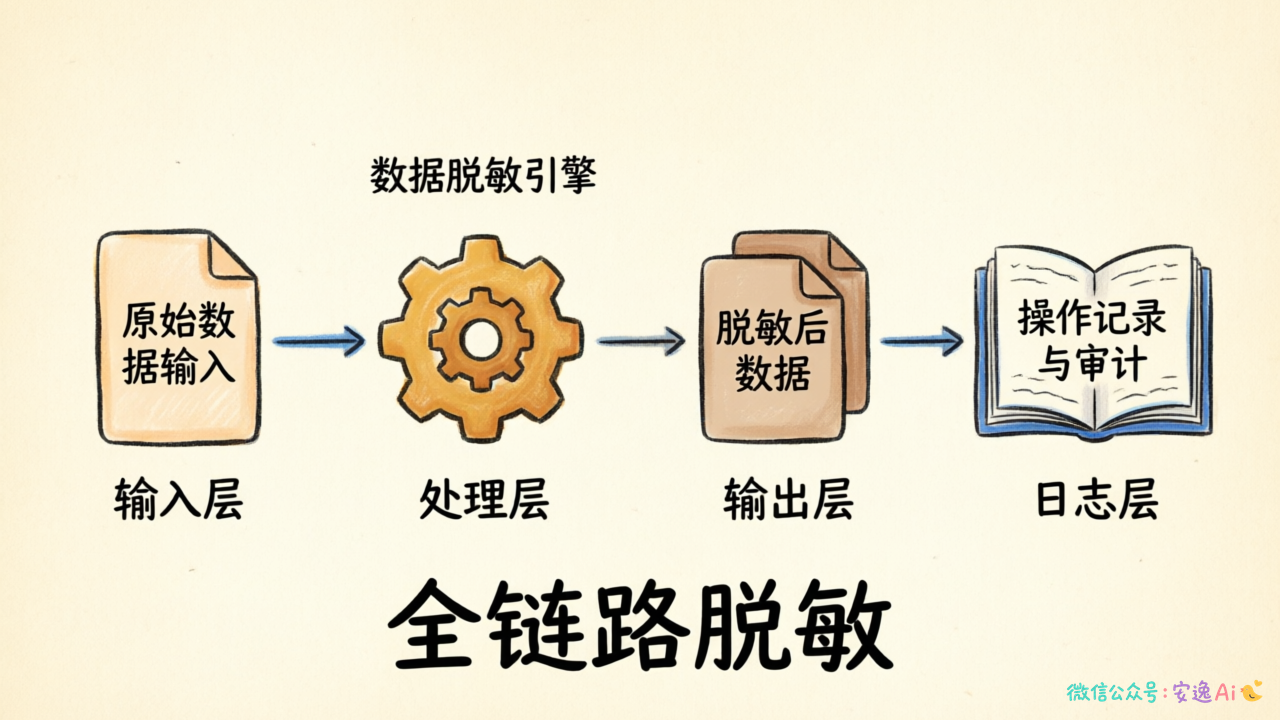 隐私保护四层脱敏流程图，展示输入→处理→输出→日志的全链路脱敏