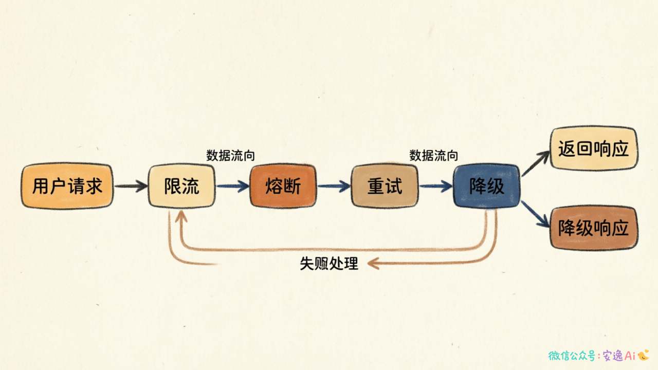 完整降级架构图,展示请求→限流→熔断→重试→降级的完整调用链路