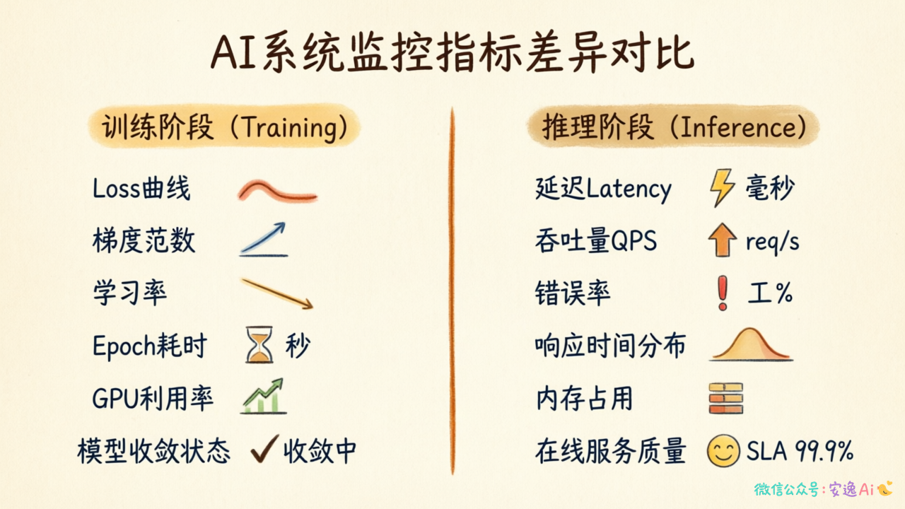 训练与推理监控指标对比表,突出两者关注点差异