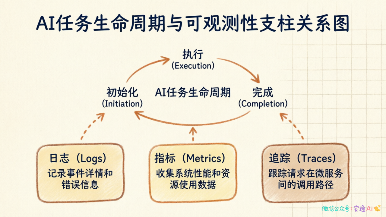 可观测性三组件关系图,展示日志、指标、追踪如何关联AI任务生命周期