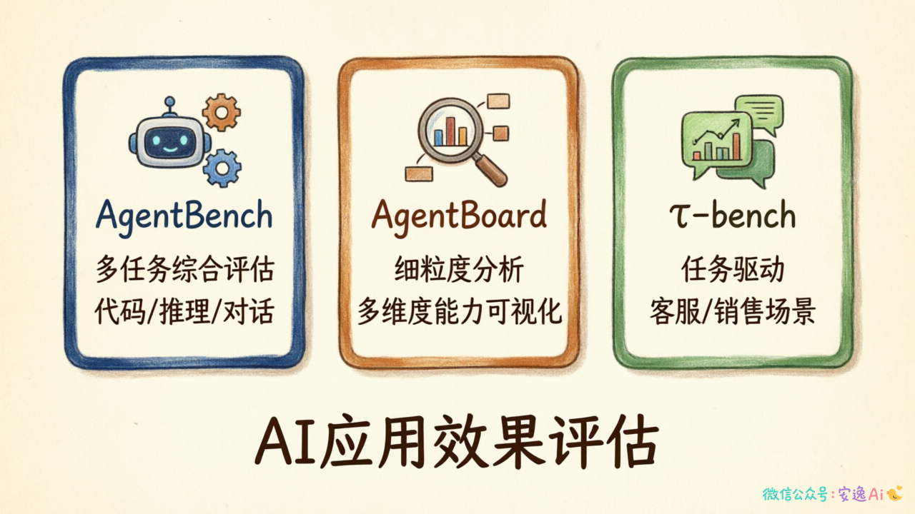 主流评估框架对比图,展示AgentBench、τ-bench、AgentBoard等框架的聚焦领域和特点