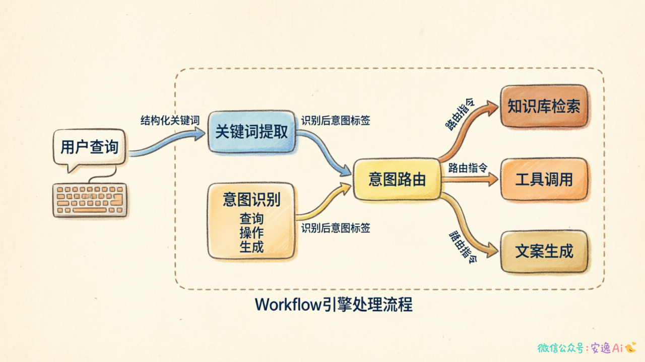 Workflow关键词提取与意图识别流程图,输入→关键词/意图→路由→执行