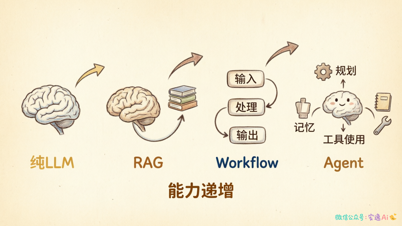 AI架构演进四阶段示意图,展示纯LLM→RAG→Workflow→Agent的递进关系
