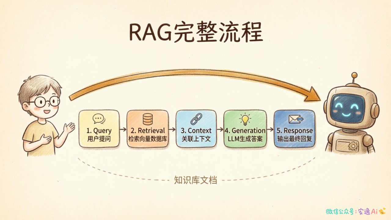 RAG完整流程架构图,从用户输入到生成的5个环节