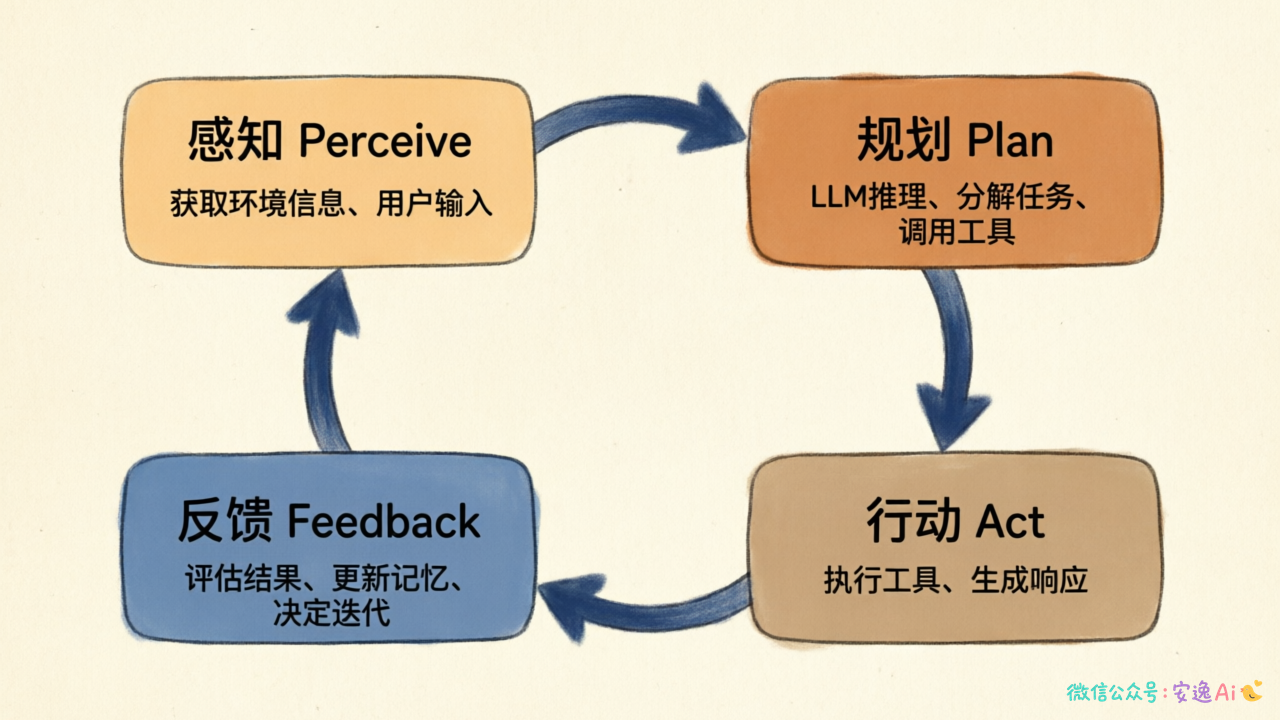 Agent自主决策流程图,展示感知→规划→行动→反馈的循环