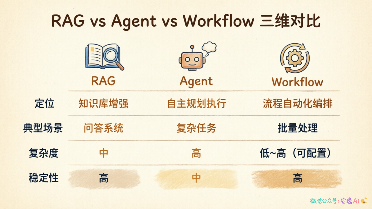 Workflow/RAG/Agent三维对比表格图,定位/场景/复杂度/稳定性四维度对比
