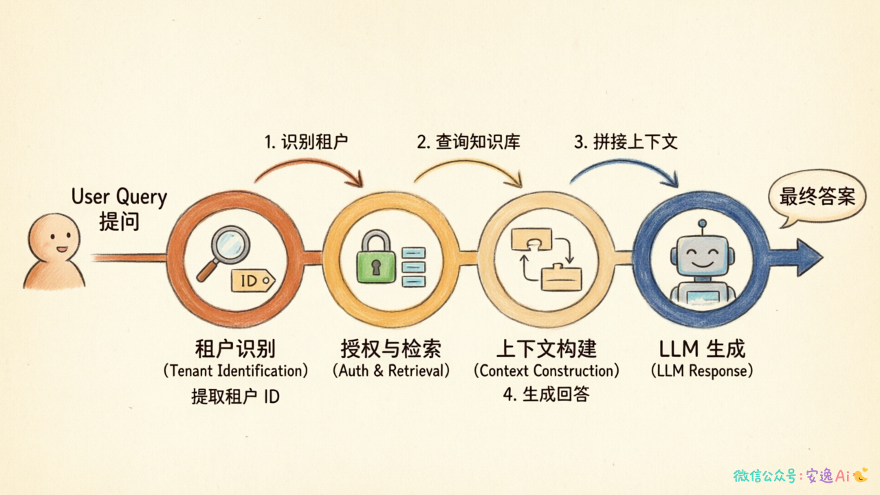 多租户RAG架构流程图,展示用户查询→租户识别→授权检索→上下文构建→LLM回答的完整链路